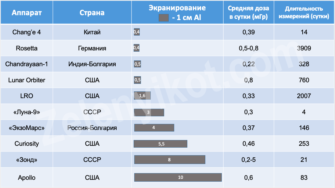 Радиация в полёте на Марс