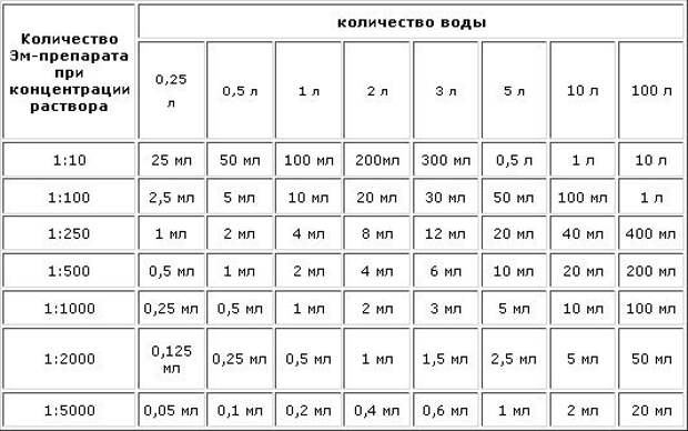 На фото показаны рекомендуемые соотношения препарата Байкал-М1 с водой для соблюдения нужной концентрации На фото показаны рекомендуемые соотношения препарата Байкал-М1 с водой для соблюдения нужной концентрации