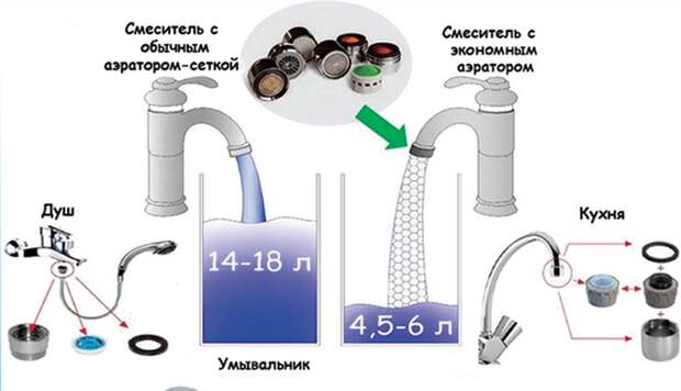 4 ekonomichnyye smesiteli s perlatorom