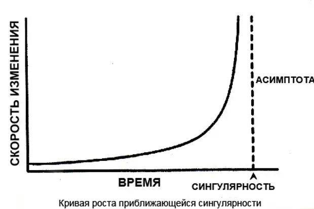 Сингулярность это. Технологическая сингулярность. Сингулярность график. График развития человечества и прогресса. График технологического развития человечества.