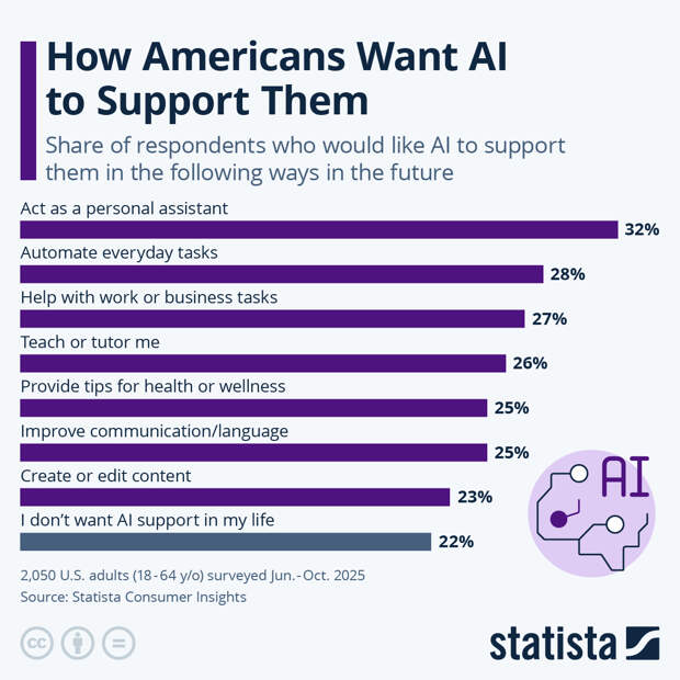 Infographic: How Americans Want AI to Support Them | Statista