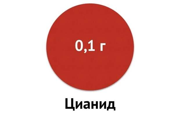 Давайте обозначим смертельную дозу цианистого калия вот за такой кружочек: