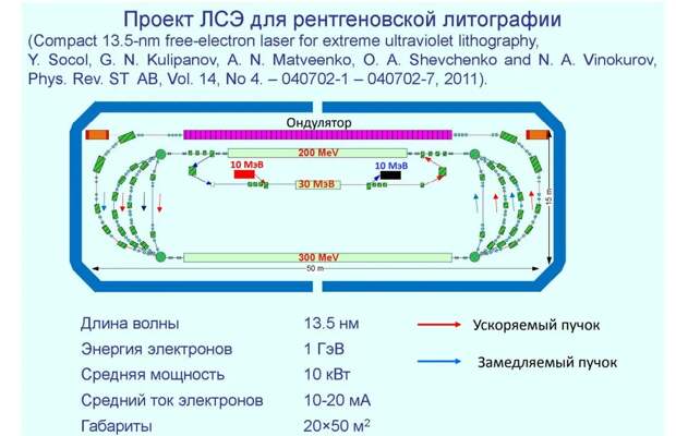 Источник на базе лазера на свободных электронах (ЛСЭ).