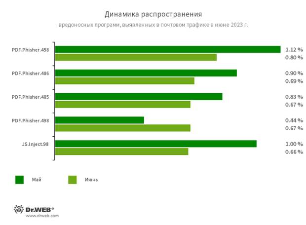 Статистика вредоносных программ в почтовом трафике