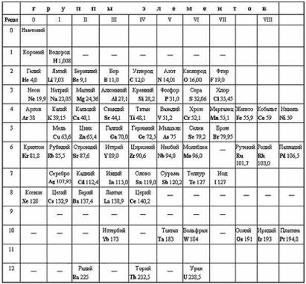 Место и роль мирового эфира в истинной таблице Д.И. Менделеева