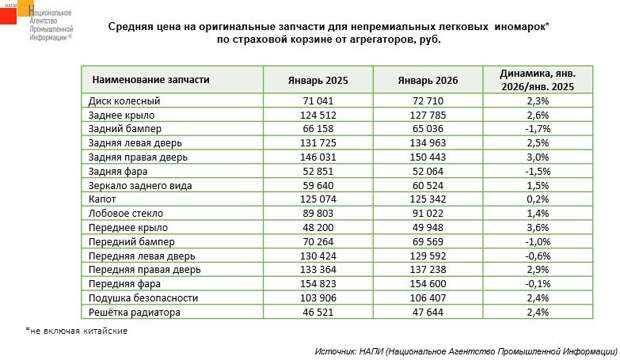 Как изменились цены на запчасти для иномарок