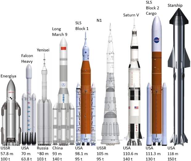 Сравнение тяжелых ракет разных эпох. Слева направо: «Энергия», Falcon Heavy (крупнейшая из существующих ракет), будущий российский «Енисей», SLS NASA, советский лунник Н-1, американский лунник «Сатурн-5», SLS в самой крупной модификации и Starship / © Wikimedia Commons