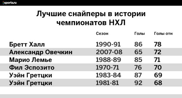 Таблица снайперов нхл 2025 2025 на сегодня