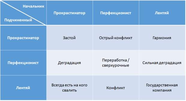 Почему прокрастинаторы прокрастинируют, перфекционисты ловят блох, лентяи не делают ничего и как заставить всех работать...