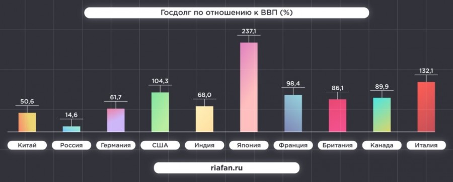 Россия заняла второе место в топе самых устойчивых экономик мира
