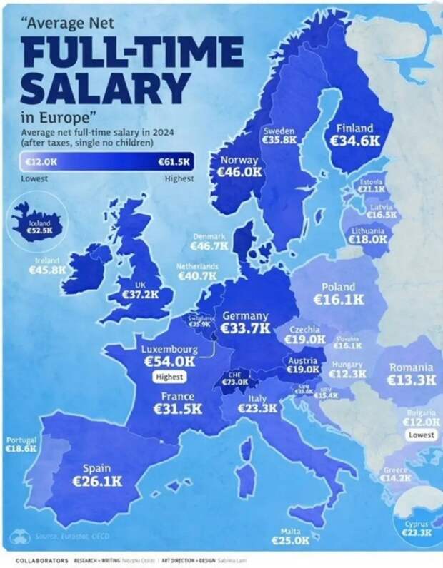Средняя зарплата в Европе после налогов составляет около 100-150 тыс