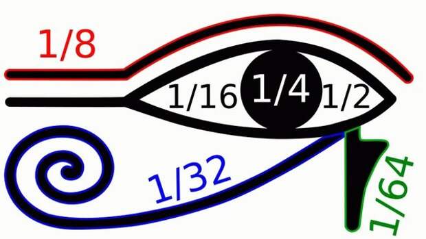 В древнеегипетской иероглифической орфографии считалось, что отдельные части символа "Глаз Гора" использовались для написания различных дробей.