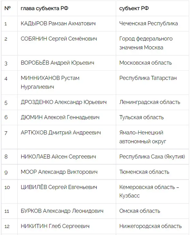 Национальный Рейтинг Губернаторов (Март-Апрель, 2022)