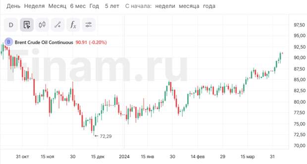 Рубль слабеет к основным валютам, нефть снижается в цене