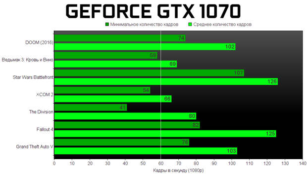 Обзор NVIDIA GeForce GTX 1070: правая рука короля
