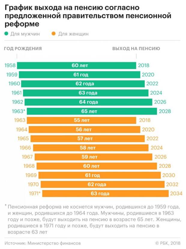 Опубликован график выхода на пенсию людей разных возрастов Опубликован график выхода на пенсию людей разных возрастов