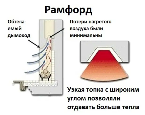 История камина