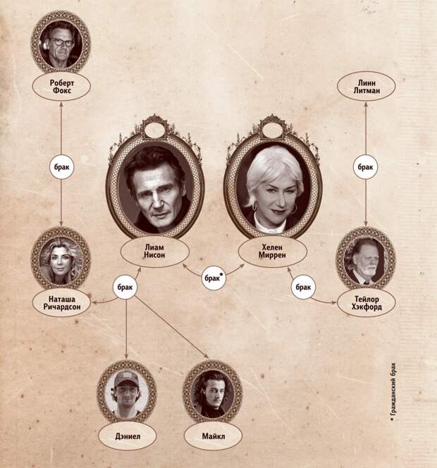 Недавно актеры признались, что в молодости они, оказывается, прожили вместе четыре года. Почему звезды так и не поженились и с кем в итоге нашли семейное счастье – в расследовании WomanHit.ru