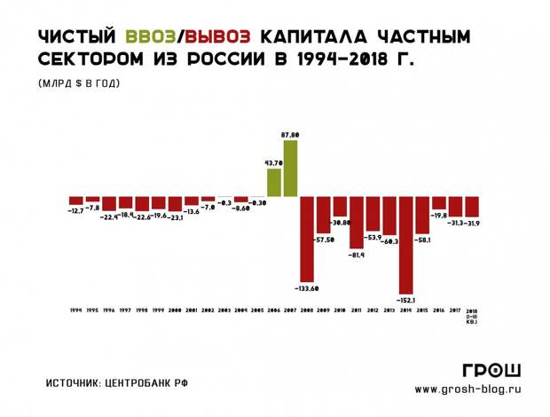 отток капитала из россии 3 http://grosh-blog.ru