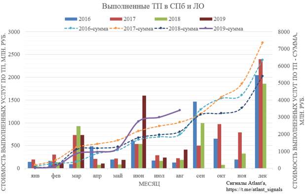 Ленэнерго. Обзор операционных показателей за август 2019 года