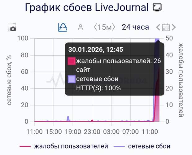 Сбой в Живом Журнале. 30.01.2026