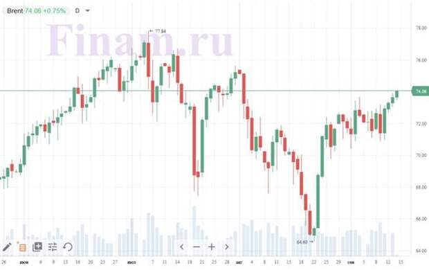 Нефть марки Brent