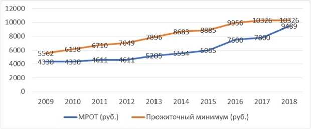 В 2018 году уровень прожиточного минимума в России увеличился почти на 22% https://posobie-expert.com/wp-content/uploads/2019/03/Dinamika-prozhitochnogo-minimuma-v-Rossii-1.jpg