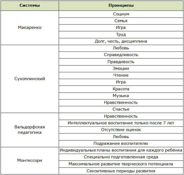 Системы воспитания детей