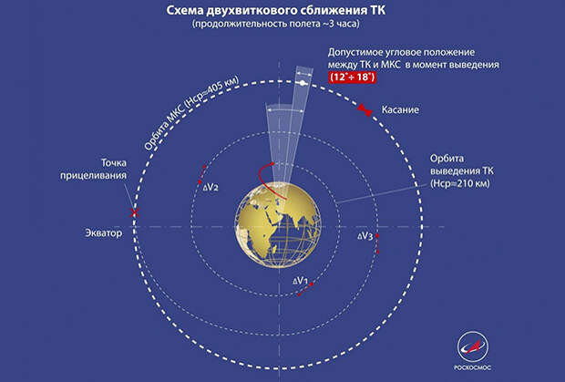 Схема двухвиткого сближения транспортного корабля с МКС
