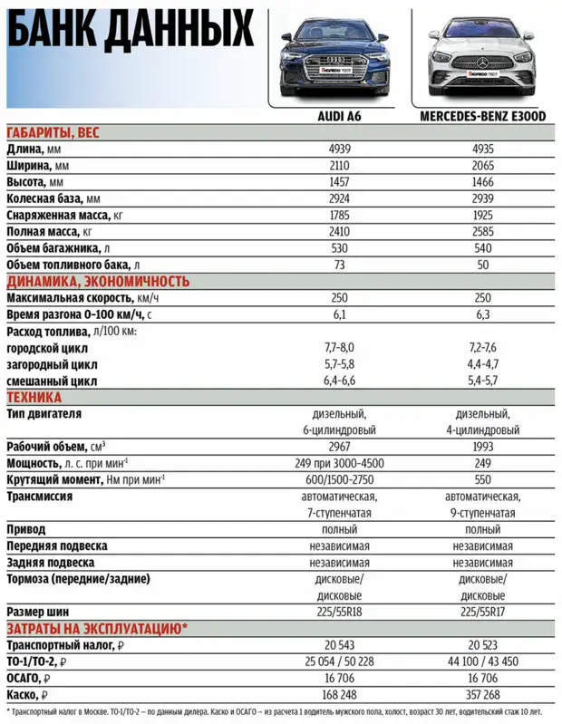 Audi A6 против Mercedes-Benz E-class: что показало сравнение двух седанов