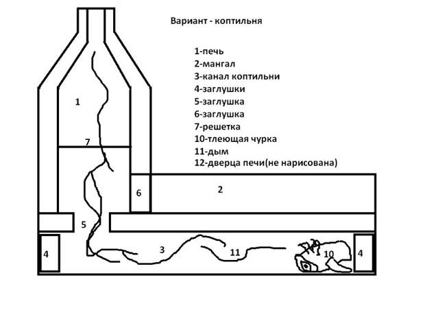 Универсальная конструкция для дачи\сада\частного дома коптильня, мангал, печь, самогон, своими руками, сделай сам