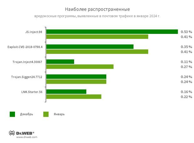 Статистика вредоносных программ в почтовом трафике