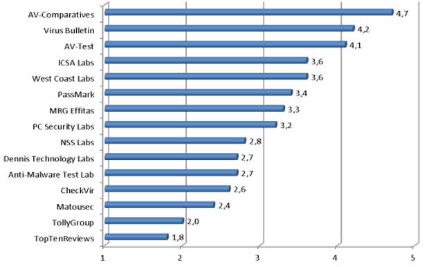 Интернет-опрос AV-Comparatives 2014: Какая из следующих тестовых лабораторий, на ваш взгляд, является надежной и заслуживает доверия?