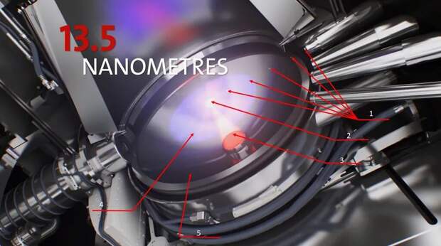 Лазерно-плазменные источники EUV-излучения (13,5 нм), используемые в литографах «ASML». 1. Капли олова. 2. Воздействие на каплю олова мощным лазером превращает её в плазму. 3. Мощный СО2-лазер. 4. Образовавшаяся плазма светится в EUV-диапазоне. 5. EUV-излучение отражается от параболического зеркала в основную камеру литографа.
