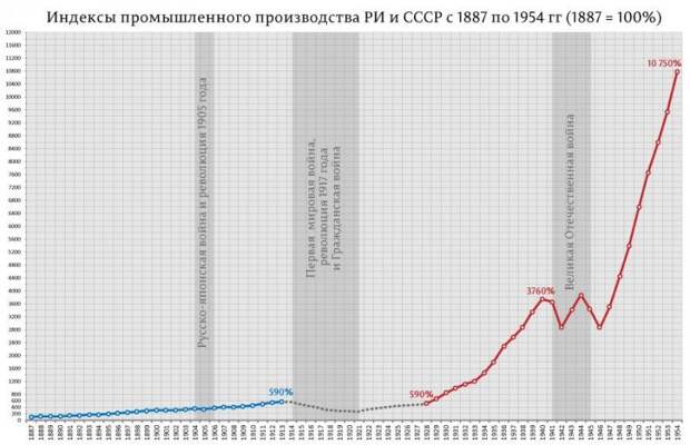 Индексы пром производства РИ и СССР 57.jpg Индексы пром производства РИ и СССР 57.jpg