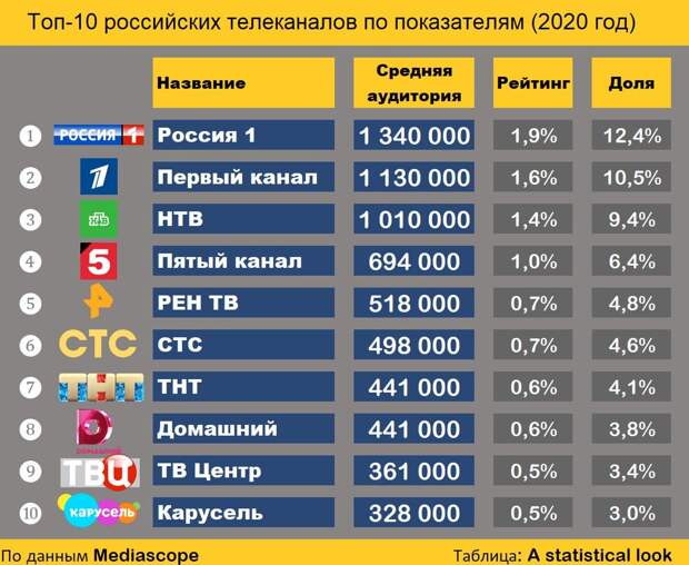 Популярность телеканалов, удаление фильмов с Деппом и дивный новый мир