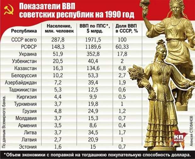 Показатели ВВП республик СССР перед распадом.