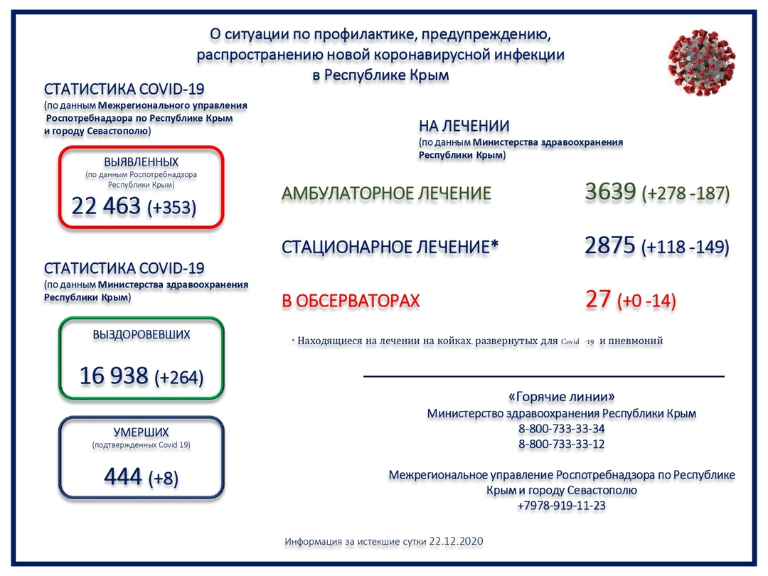 В Республике Крым скончались ещё 8 человек с COVID-19