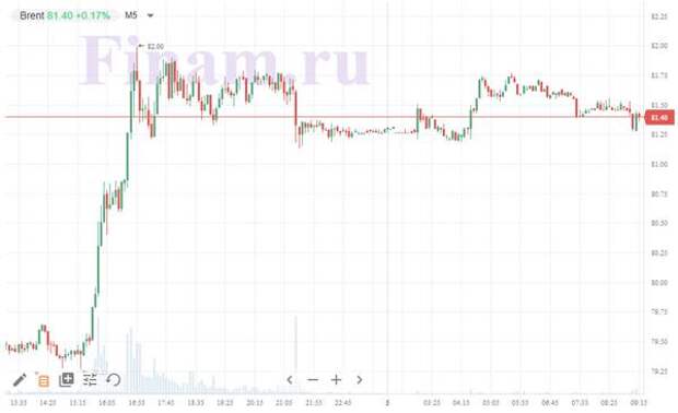 нефть Brent