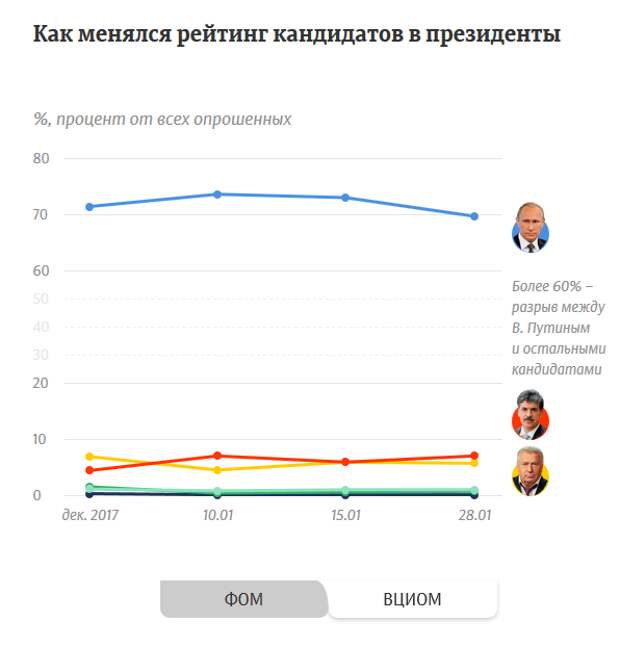 Рейтинг претендентов. Фом рейтинг Путина. Рейтинг Путина опрос ВЦИОМ. ВЦИОМ рейтинг Путина сегодня. Рейтинг Путина растет.