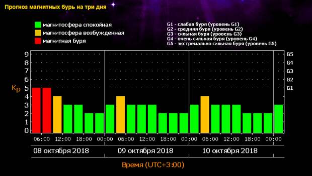 Гидрометцентр магнитные бури