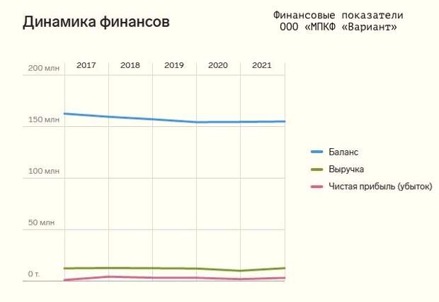 Финансовые показатели ООО «МПКФ «Вариант» (2017-2021) Финансовые показатели ООО «МПКФ «Вариант» (2017-2021)