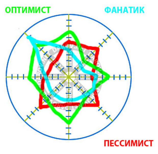 Колесо жизни - диагностика состояния