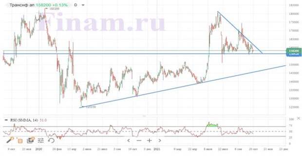 Динамика акций "Транснефти"