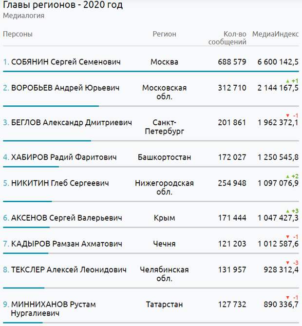 Аксёнов попал в топ-10 самых цитируемых глав регионов за 2020 год