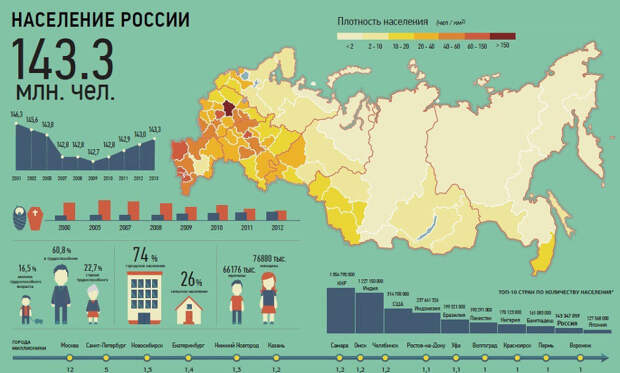 Россия в цифрах: страна, какой вы ее не видели прежде