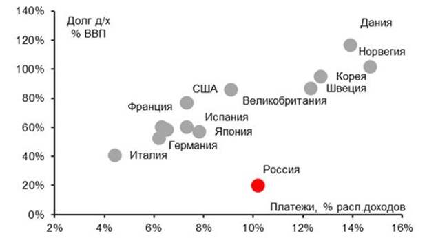 Соотношение платежей по долгу к доходам (PTI) и долг к ВВП по странам