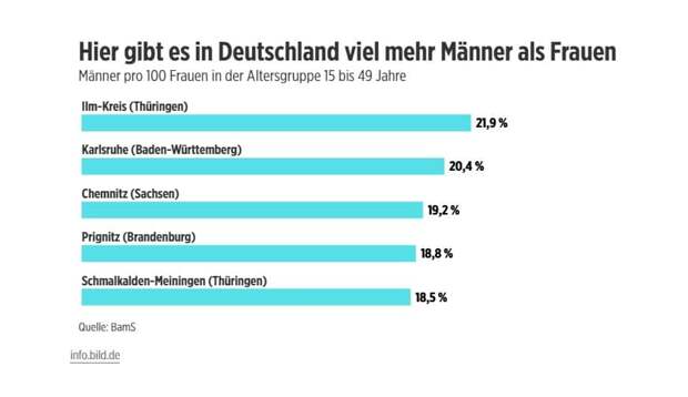 В стране не хватает женщин: немецкие мужчины все чаще ищут жен за границей