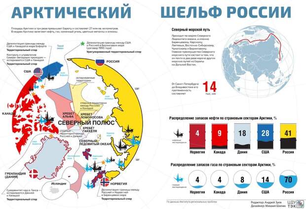Распределение запасов нефти и газа по секторам Арктики