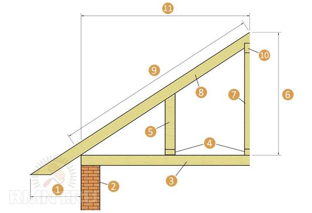 Стропильная система двускатной крыши своими руками